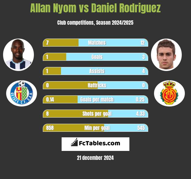 Allan Nyom vs Daniel Rodriguez h2h player stats