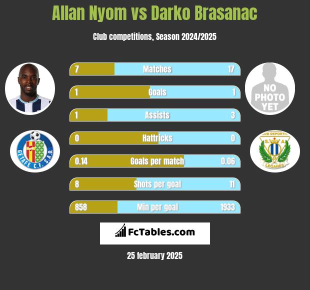 Allan Nyom vs Darko Brasanac h2h player stats