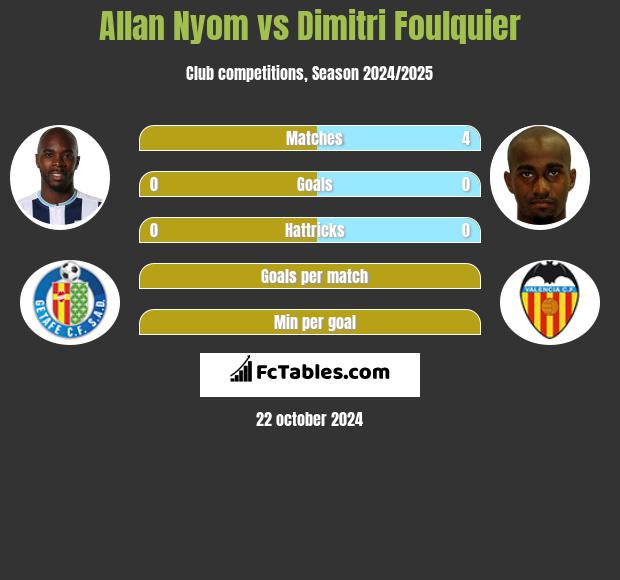 Allan Nyom vs Dimitri Foulquier h2h player stats