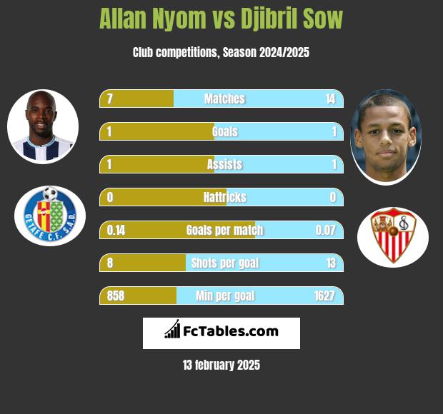 Allan Nyom vs Djibril Sow h2h player stats