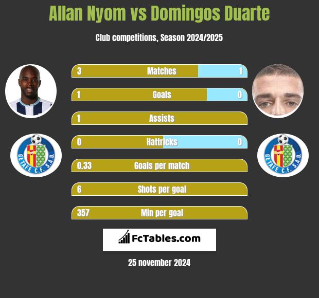 Allan Nyom vs Domingos Duarte h2h player stats