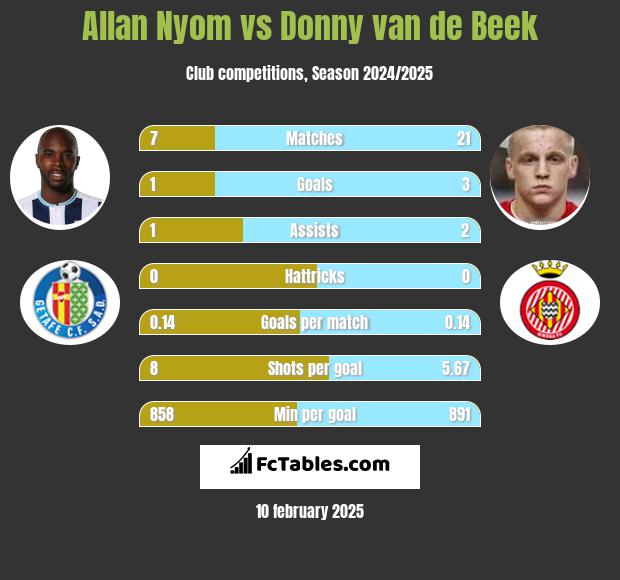 Allan Nyom vs Donny van de Beek h2h player stats