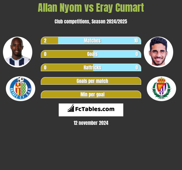 Allan Nyom vs Eray Cumart h2h player stats