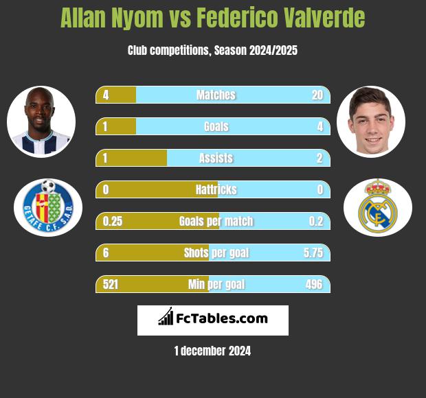 Allan Nyom vs Federico Valverde h2h player stats