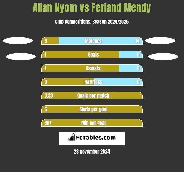 Allan Nyom vs Ferland Mendy h2h player stats