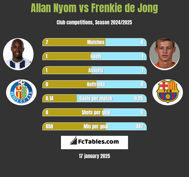 Allan Nyom vs Frenkie de Jong h2h player stats