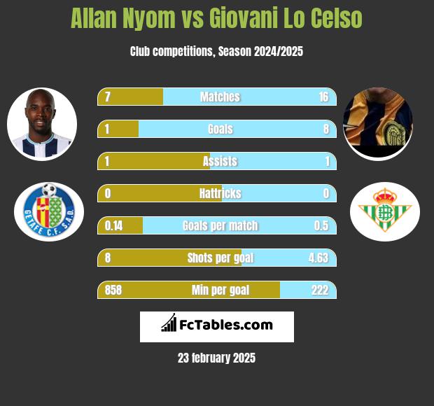 Allan Nyom vs Giovani Lo Celso h2h player stats