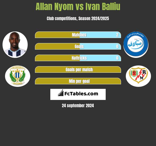 Allan Nyom vs Ivan Balliu h2h player stats