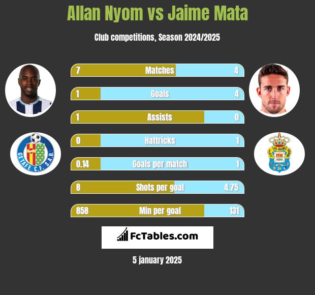 Allan Nyom vs Jaime Mata h2h player stats