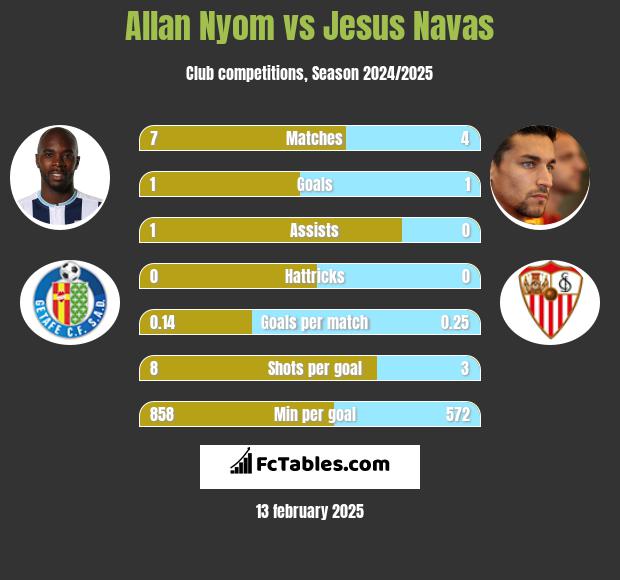 Allan Nyom vs Jesus Navas h2h player stats