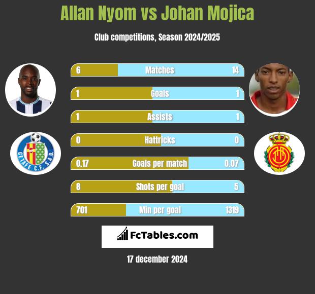 Allan Nyom vs Johan Mojica h2h player stats