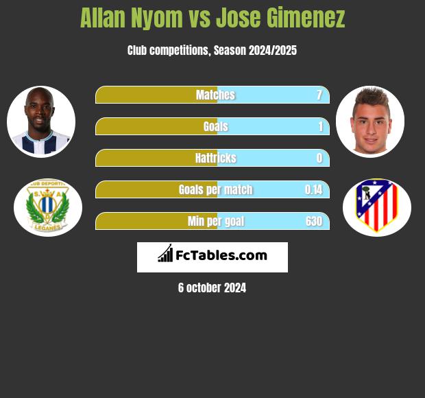 Allan Nyom vs Jose Gimenez h2h player stats