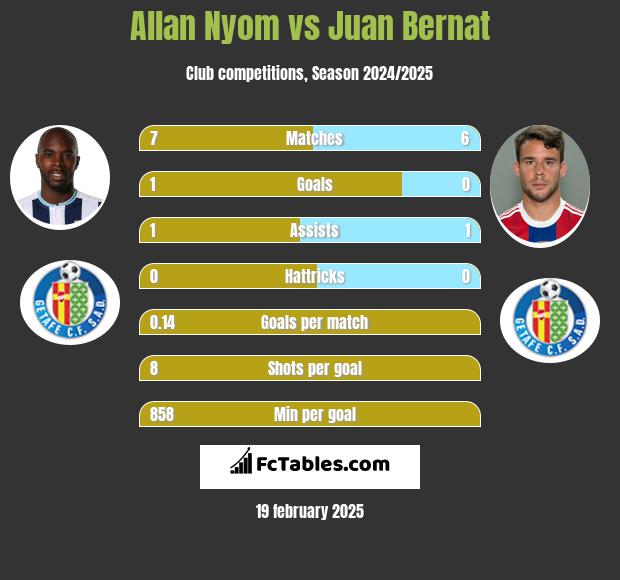 Allan Nyom vs Juan Bernat h2h player stats