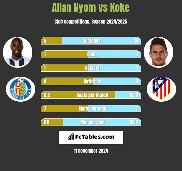 Allan Nyom vs Koke h2h player stats