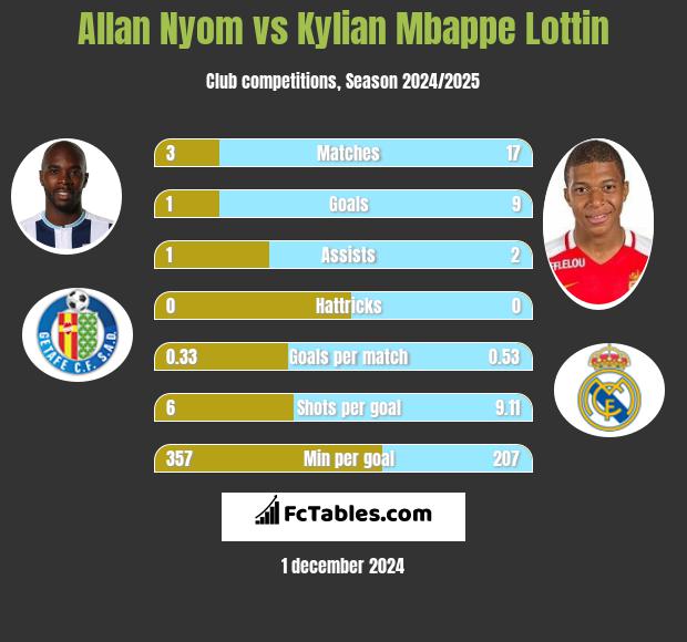 Allan Nyom vs Kylian Mbappe Lottin h2h player stats