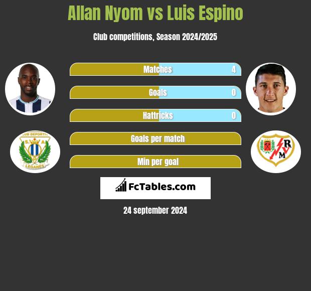 Allan Nyom vs Luis Espino h2h player stats