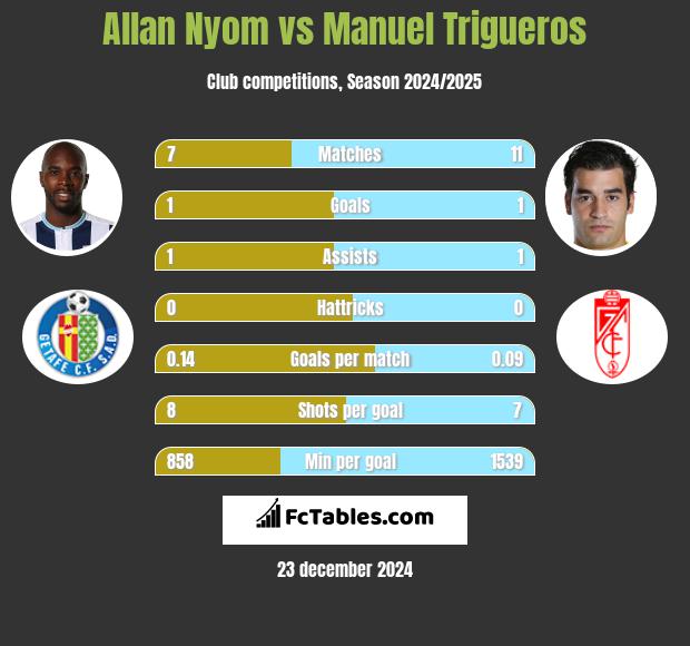 Allan Nyom vs Manuel Trigueros h2h player stats