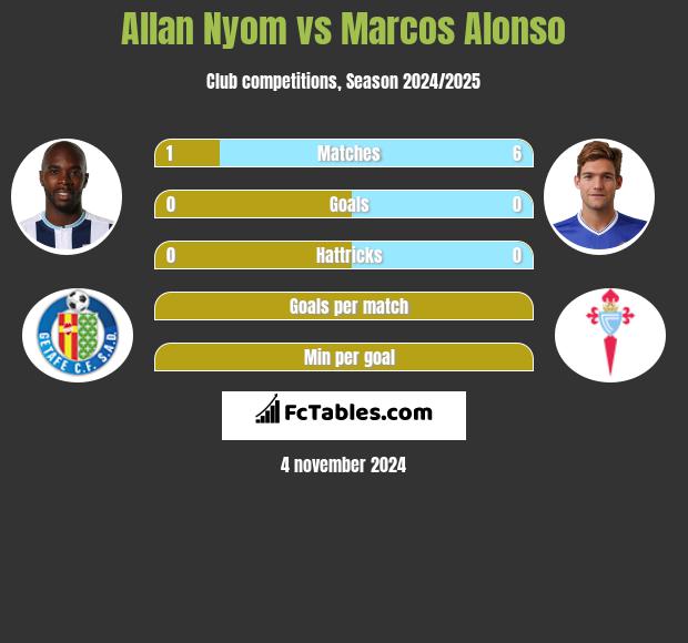 Allan Nyom vs Marcos Alonso h2h player stats