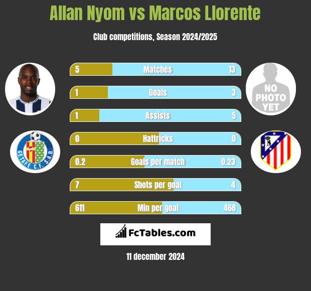 Allan Nyom vs Marcos Llorente h2h player stats