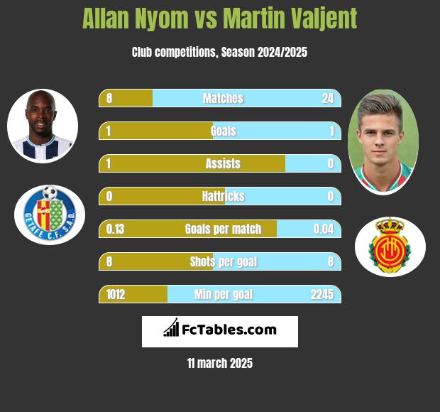 Allan Nyom vs Martin Valjent h2h player stats