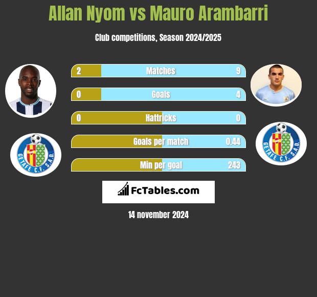 Allan Nyom vs Mauro Arambarri h2h player stats