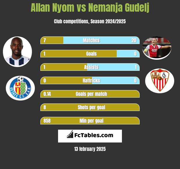 Allan Nyom vs Nemanja Gudelj h2h player stats