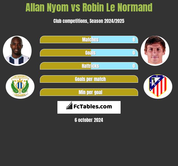 Allan Nyom vs Robin Le Normand h2h player stats