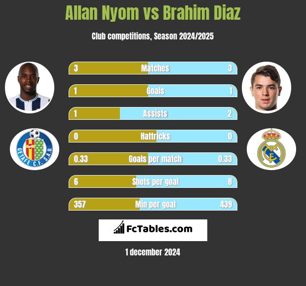 Allan Nyom vs Brahim Diaz h2h player stats