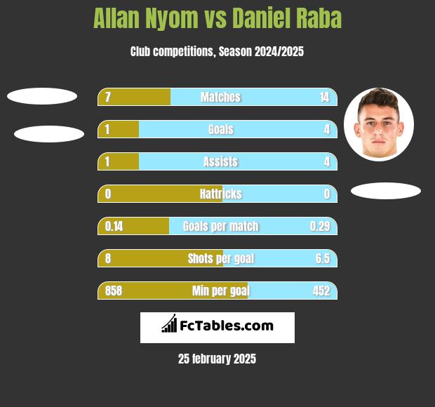 Allan Nyom vs Daniel Raba h2h player stats