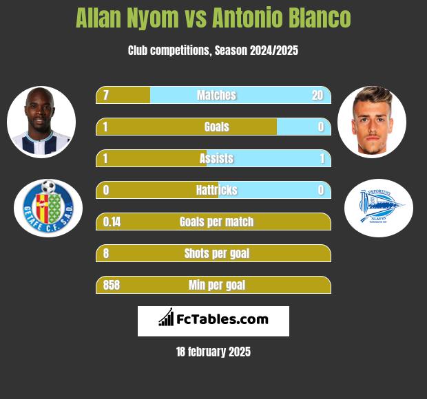 Allan Nyom vs Antonio Blanco h2h player stats