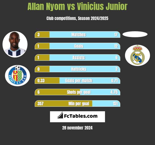 Allan Nyom vs Vinicius Junior h2h player stats