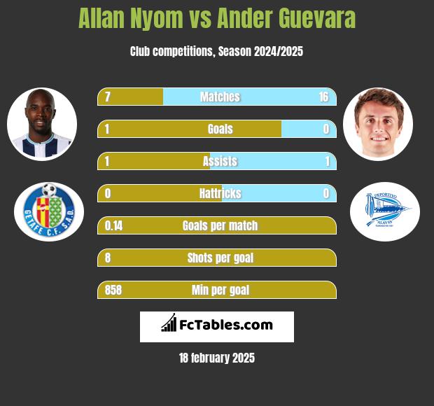 Allan Nyom vs Ander Guevara h2h player stats