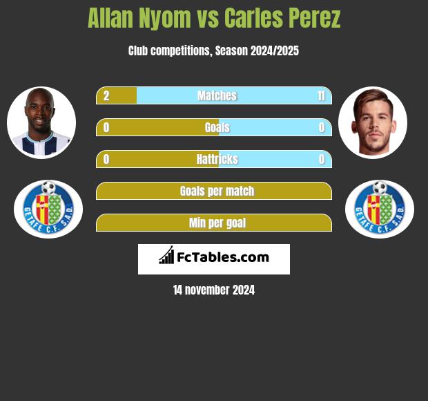 Allan Nyom vs Carles Perez h2h player stats