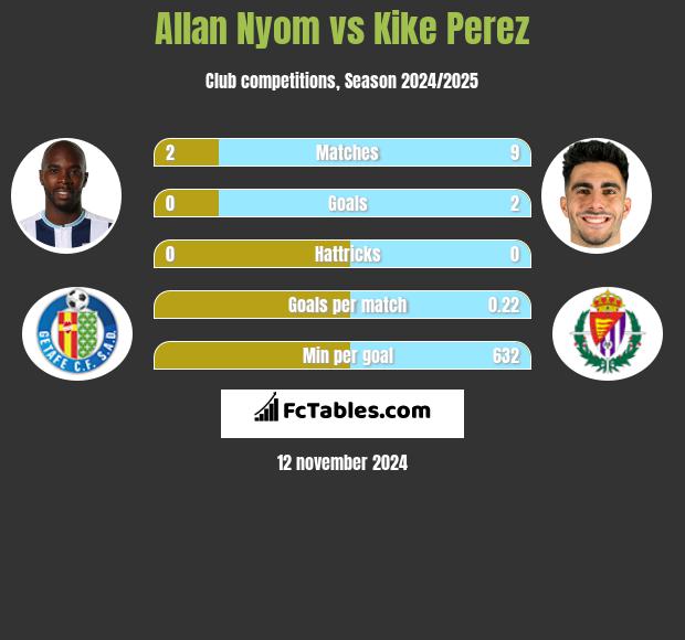 Allan Nyom vs Kike Perez h2h player stats