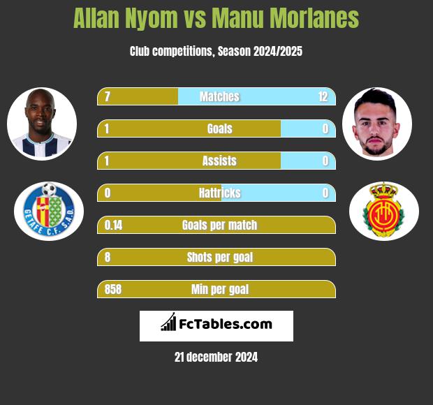 Allan Nyom vs Manu Morlanes h2h player stats