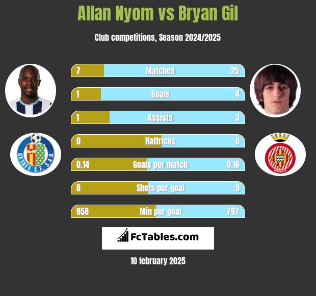 Allan Nyom vs Bryan Gil h2h player stats