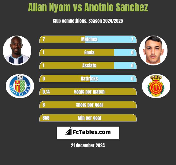 Allan Nyom vs Anotnio Sanchez h2h player stats