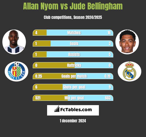 Allan Nyom vs Jude Bellingham h2h player stats