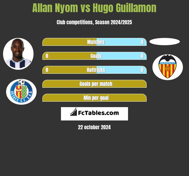 Allan Nyom vs Hugo Guillamon h2h player stats