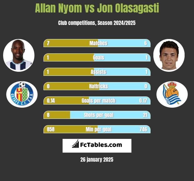 Allan Nyom vs Jon Olasagasti h2h player stats