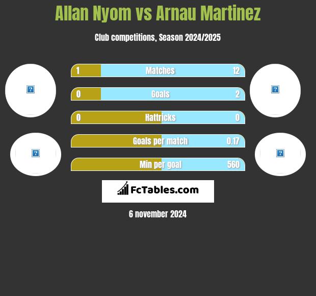 Allan Nyom vs Arnau Martinez h2h player stats