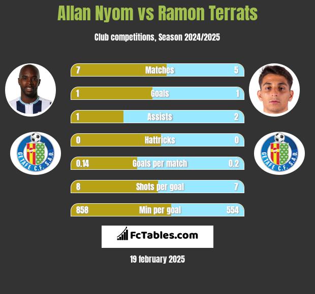 Allan Nyom vs Ramon Terrats h2h player stats