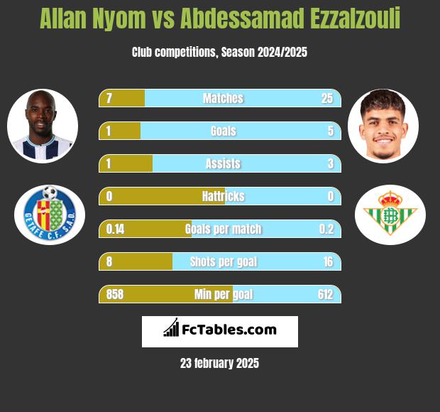 Allan Nyom vs Abdessamad Ezzalzouli h2h player stats