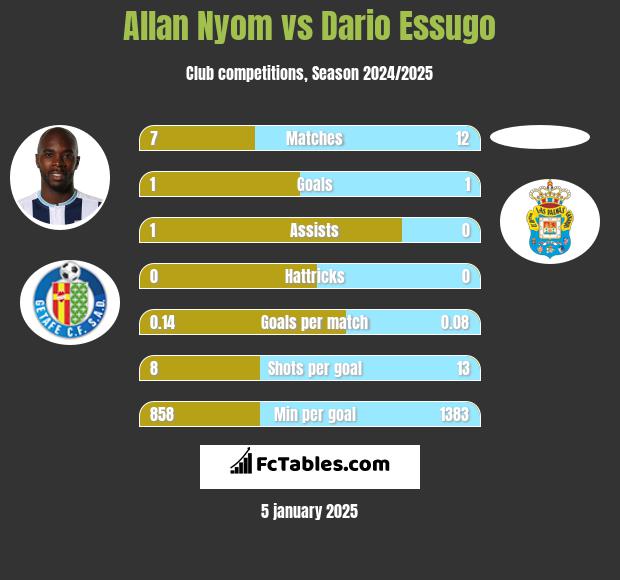 Allan Nyom vs Dario Essugo h2h player stats