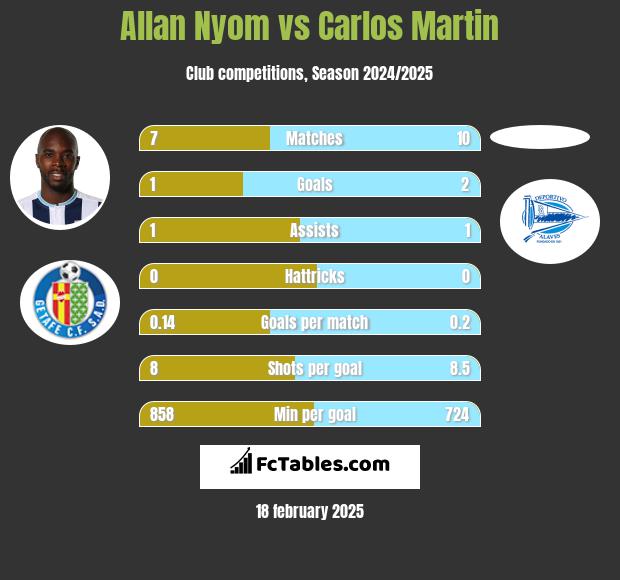 Allan Nyom vs Carlos Martin h2h player stats