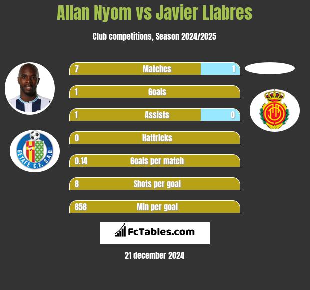 Allan Nyom vs Javier Llabres h2h player stats