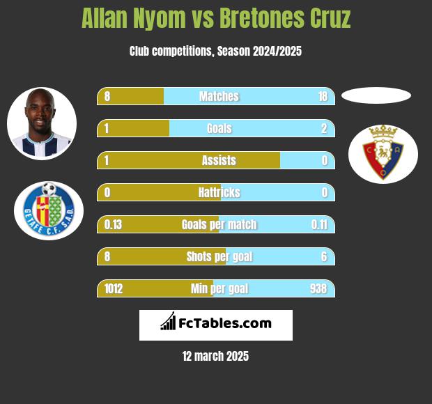 Allan Nyom vs Bretones Cruz h2h player stats