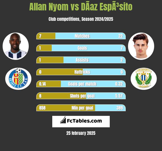 Allan Nyom vs DÃ­az EspÃ³sito h2h player stats