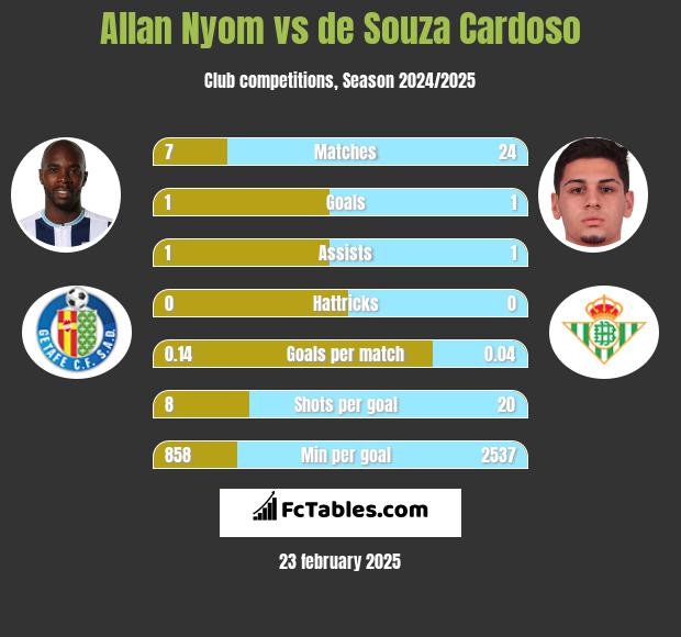 Allan Nyom vs de Souza Cardoso h2h player stats