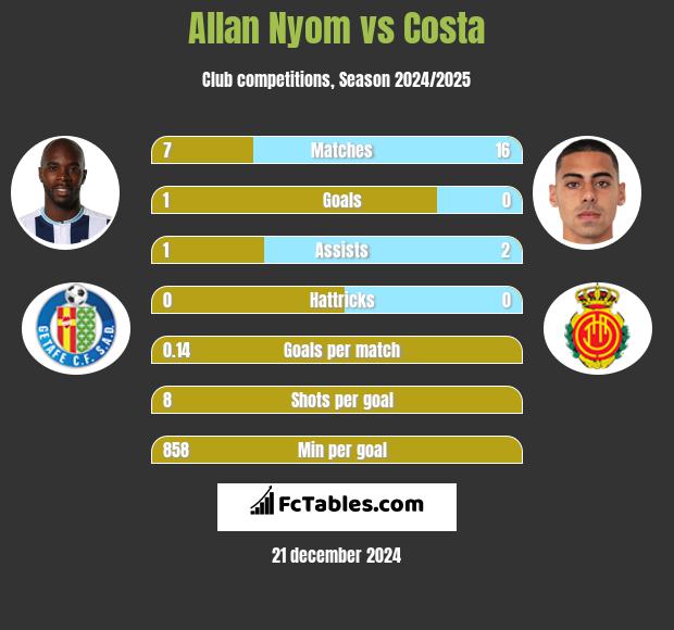 Allan Nyom vs Costa h2h player stats